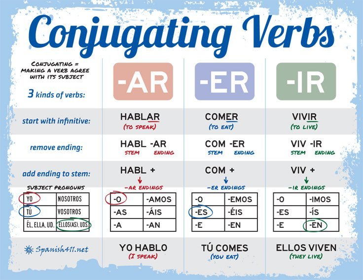 Top Spanish Verbs Learn The 25 Must Know Spanish Verbs